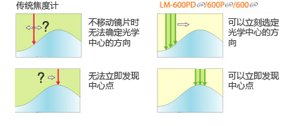 同步穿越108個點集束測量法 同步穿越108個點集束測量法